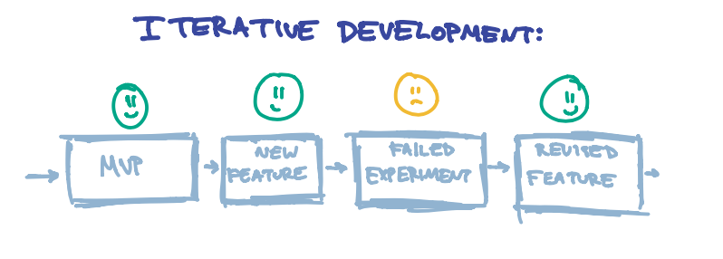 Iterative development